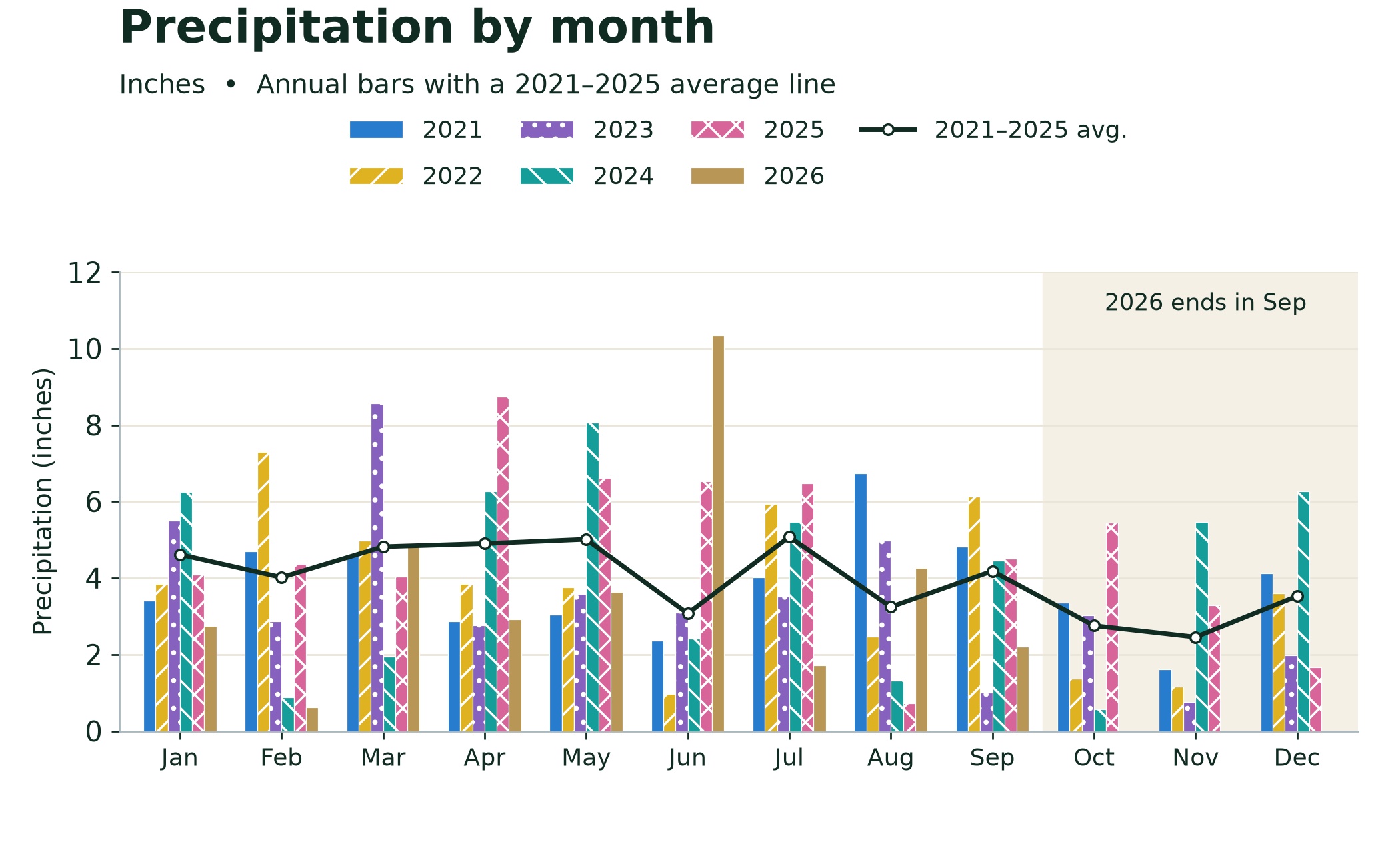 Monthly grouped bars show each year 2021–2026 with a five-year average line. October–December have historical bars only. 2026 January–September totals 33.27 inches versus a five-year average of 38.93 inches. October 2021 uses a published monthly total with incomplete daily verification.