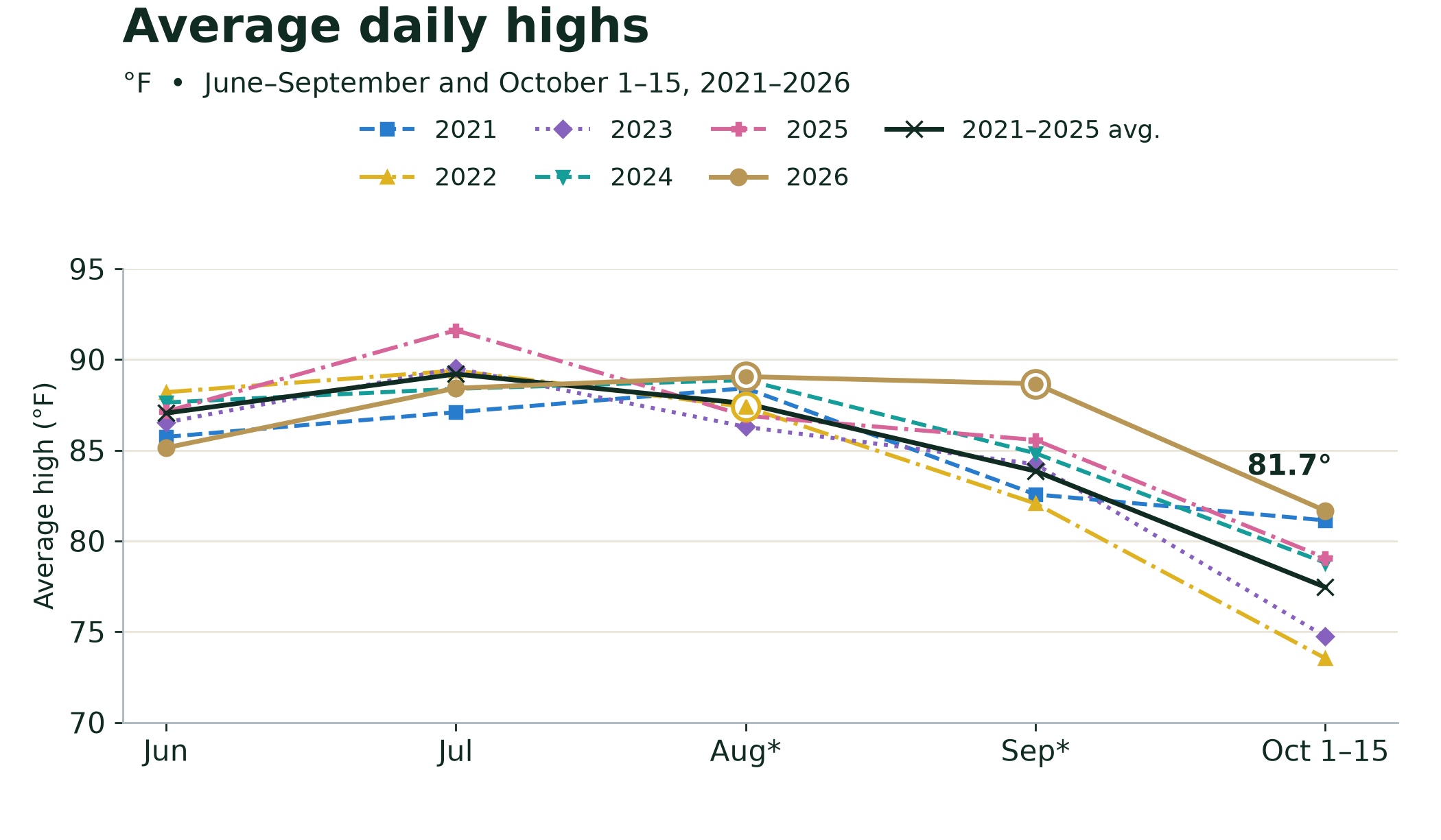 Separate lines show 2021 through 2026, plus a 2021–2025 average. 2026 means, June through October 1–15: 85.1, 88.4, approximately 89.1, approximately 88.7, and 81.7°F. Circled points mark periods supplemented by nearby airport observations.